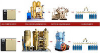 108.66KW Power PSA Nitrogen Plant / Nitrogen Gas Plant 90% - 93% Purity